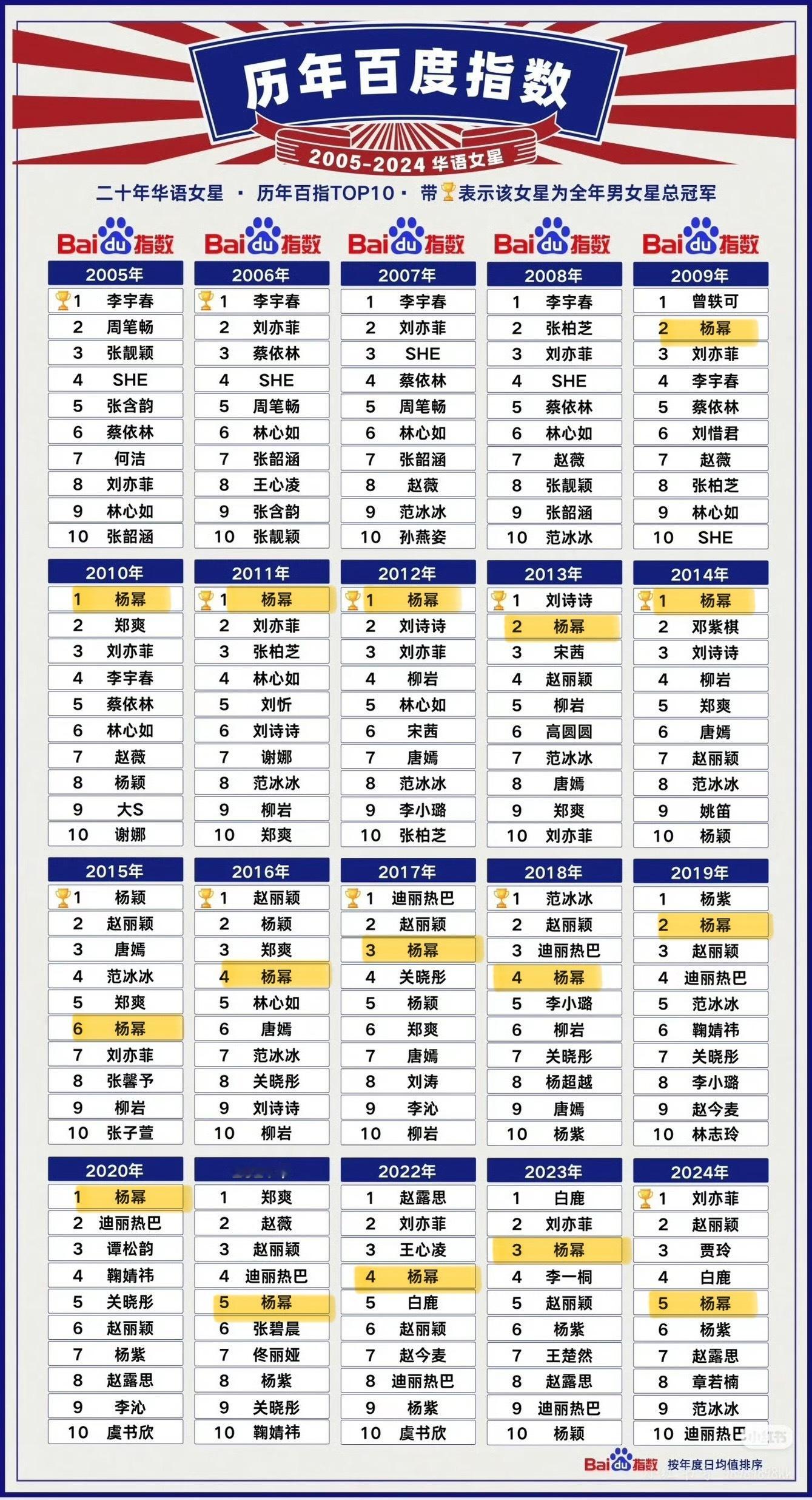 好无聊，只看出85花这概念没有杨幂就是一盘散沙，全靠捆杨幂搞话题度851？杨幂是