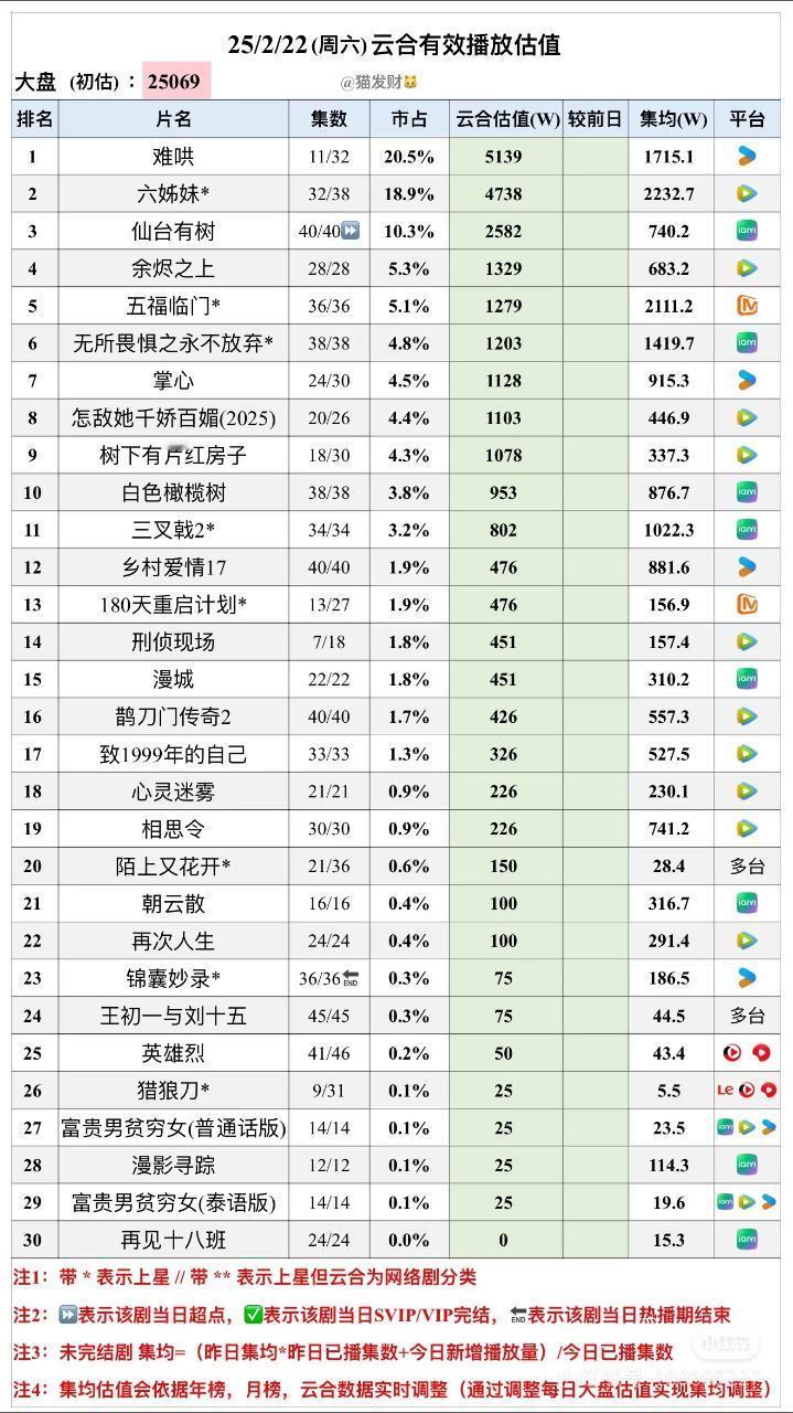 2.22日，云合调整后，《掌心》集均915.3w 