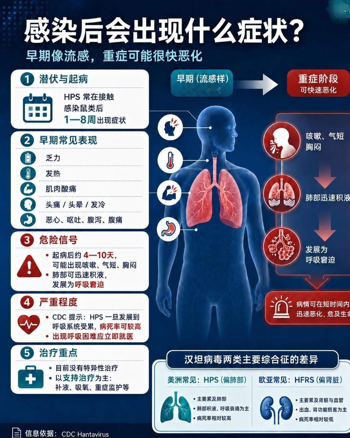 汉坦病毒是什么？普通人如何科学防护？🦠 汉坦病毒科普划重点：👉🏻它是主要由