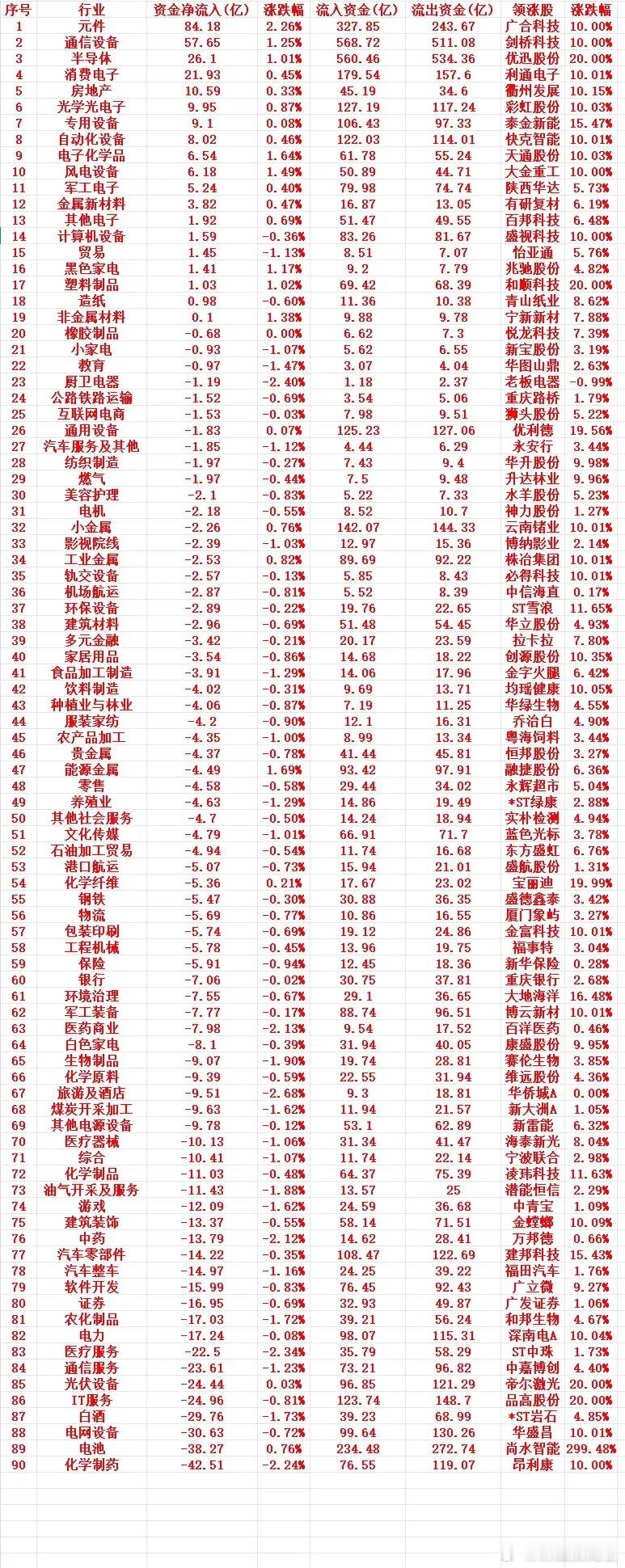 4月17号周五上午盘，主力趁低位，“大幅买入”的行业名单（全行业）1 元件 84