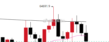 BTC4H上方阻力还真是坚挺，已经触碰三次没有突破昨晚我也说过多头想突破那就必须