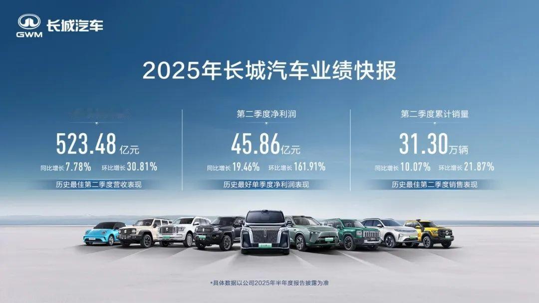 长城汽车Q2财报出炉：利润翻番，新能源全面提速，营收达523.48亿元，同比增长