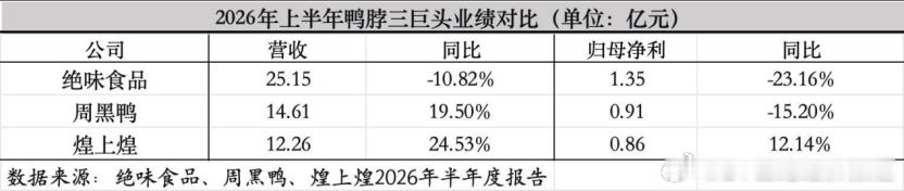 绝味鸭脖为啥卖不动了 卤味这东西替代性太强了，但最主要这几个：1、贵，性价比太低