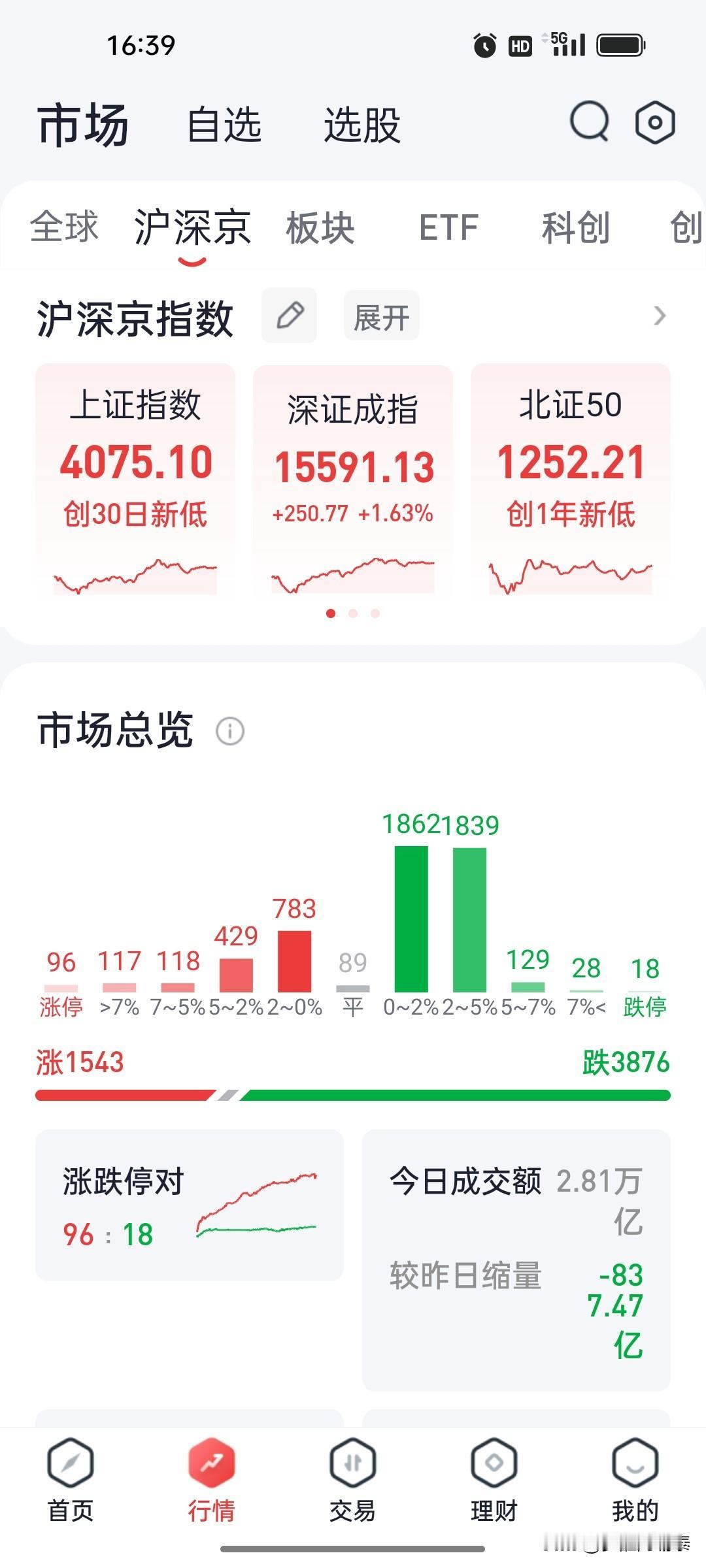 两天行情极致割裂！昨天跌指数赚个股，今天涨指数遍地亏钱
 
昨日盘面：指数走弱，