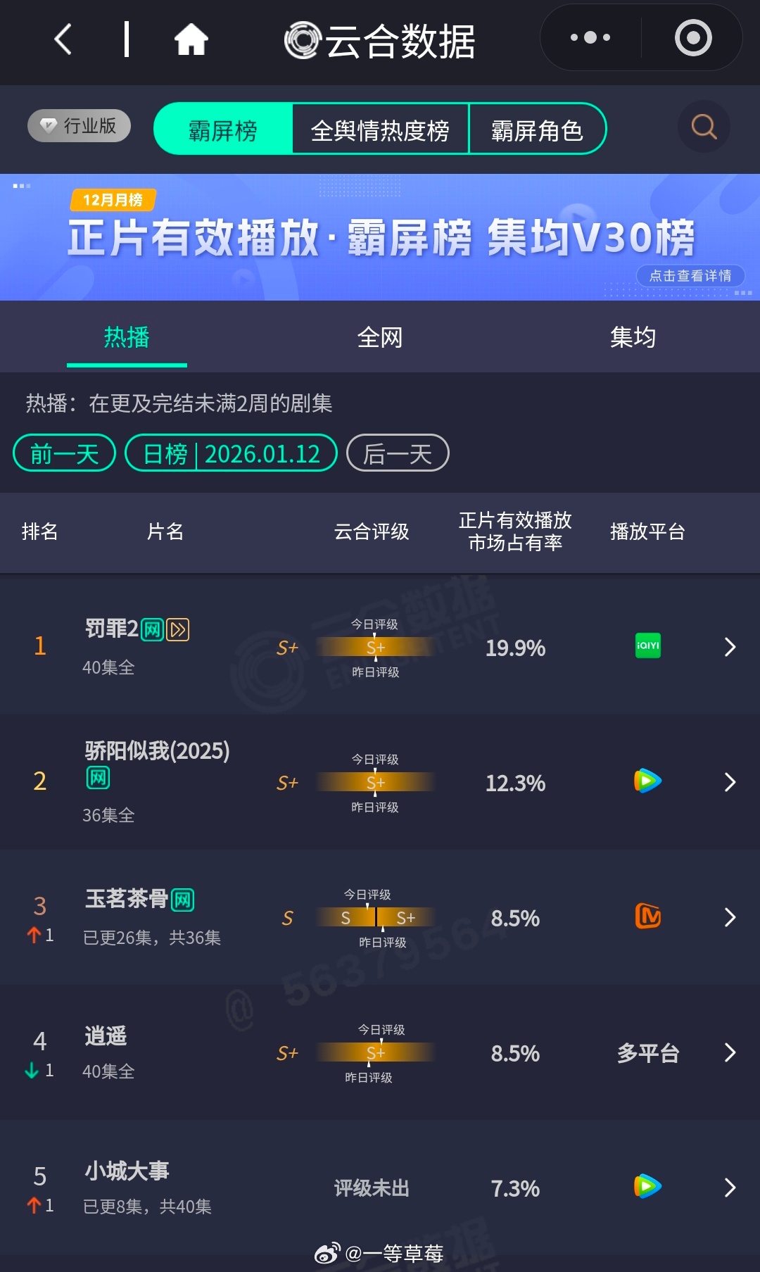 赵丽颖《小城大事》云合7.3％，新剧看三天 