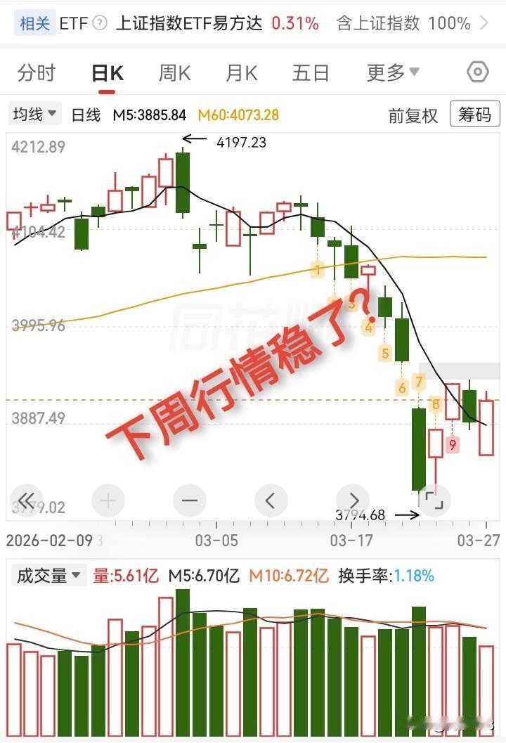3.27收评，大盘缩量中阳线，下周行情稳了吗？

今天指数大幅低开，收盘时，指数
