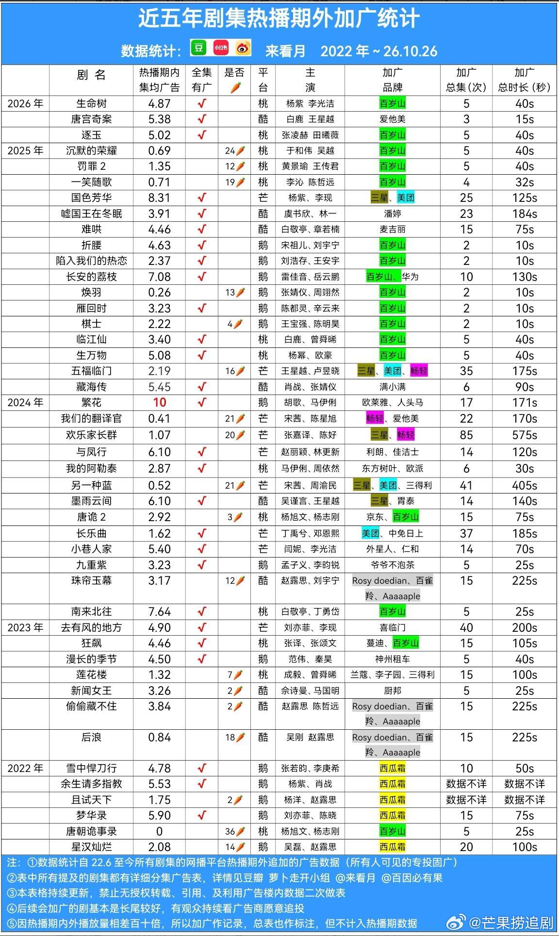 《逐玉》含金量还在增加！热播期完结半年后，平台迎来加广。作为今年目前集均最高的剧