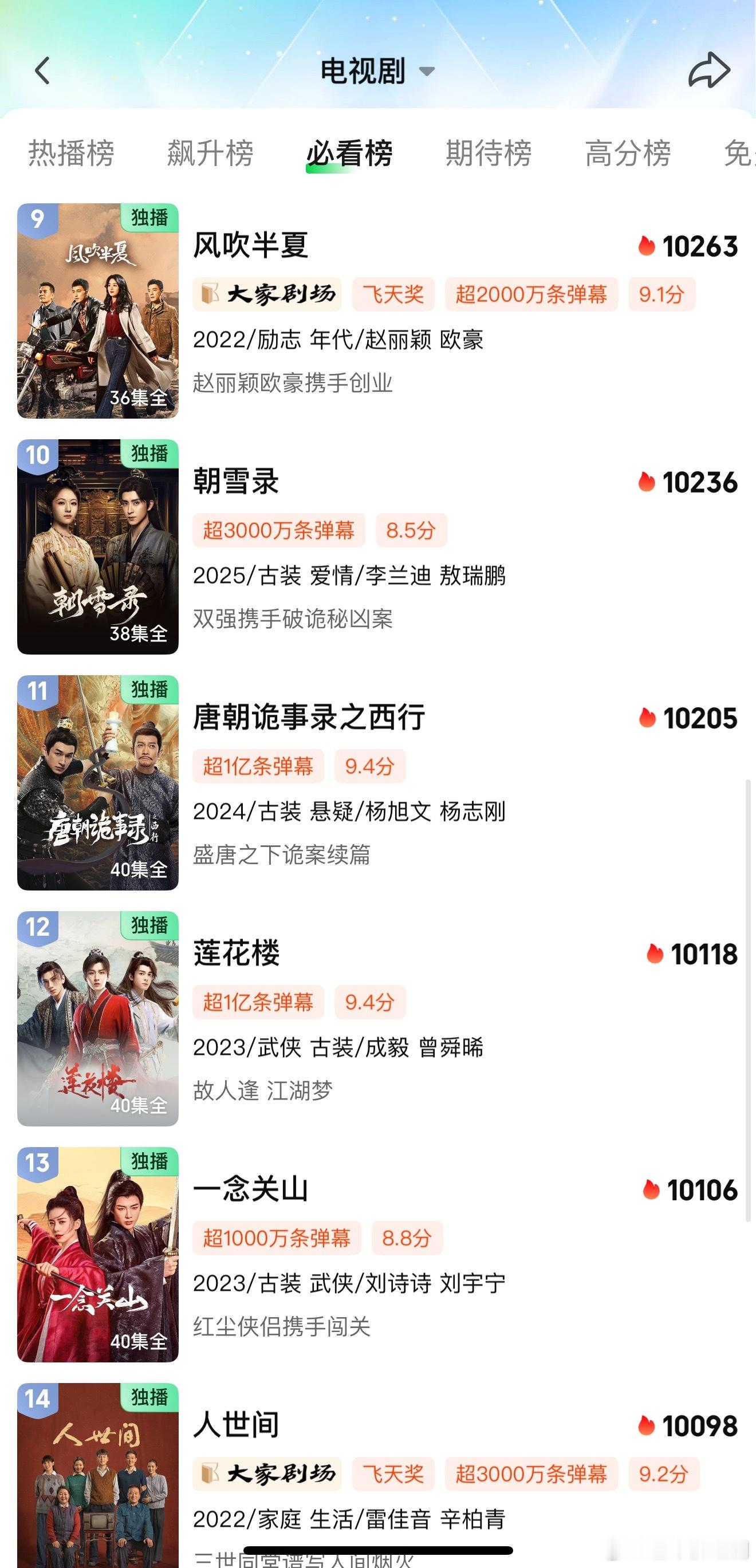 《朝雪录》站内热度在超点第二天后再创下新高，已超《莲花楼》《一念关山》《人世间》
