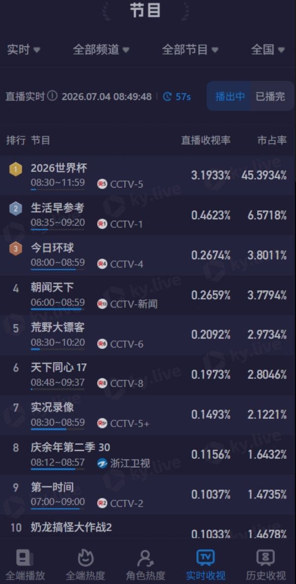 【阿根廷佛得角直播收视破3.1%】阿根廷佛得角直播收视炸了北京时间6:00，世界