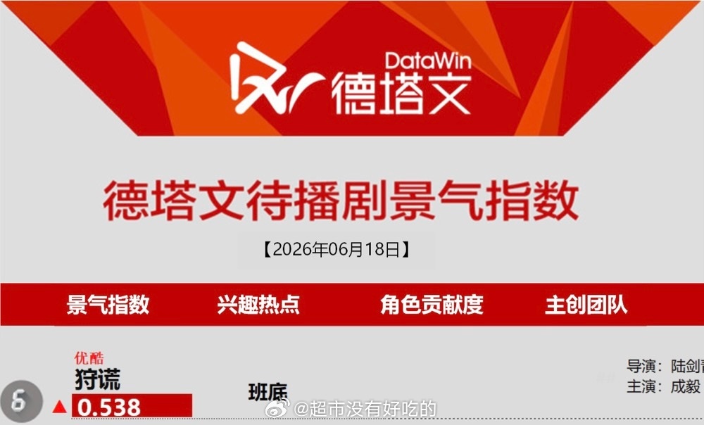 成毅新增合同纠纷案成毅《狩谎》今日德塔文上榜第六了期待林彦廷 