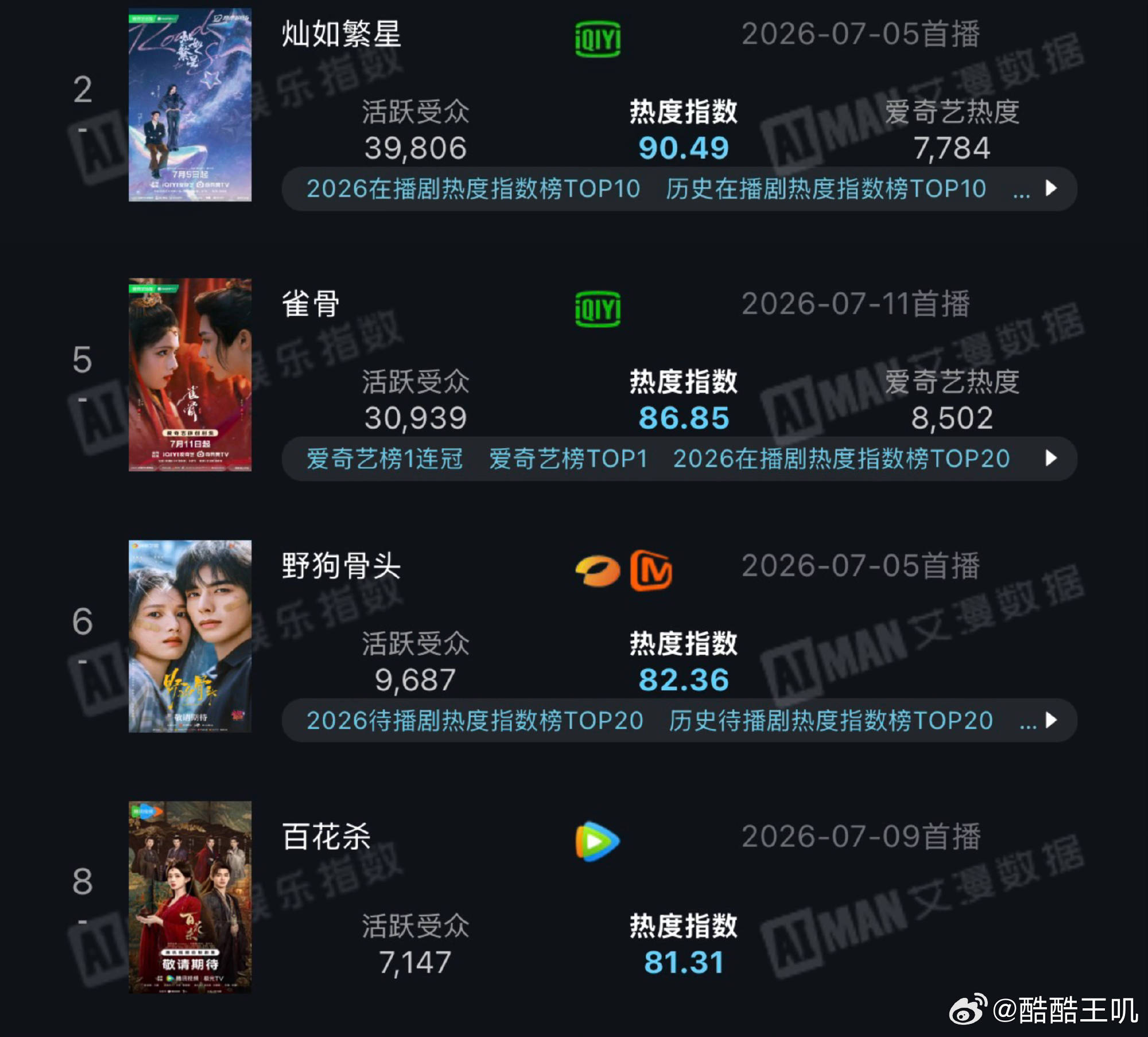 少拿粉丝做📊说事，搞得跟谁家粉丝不做一样只知道灿如繁星各项📊都领先于同期剧却