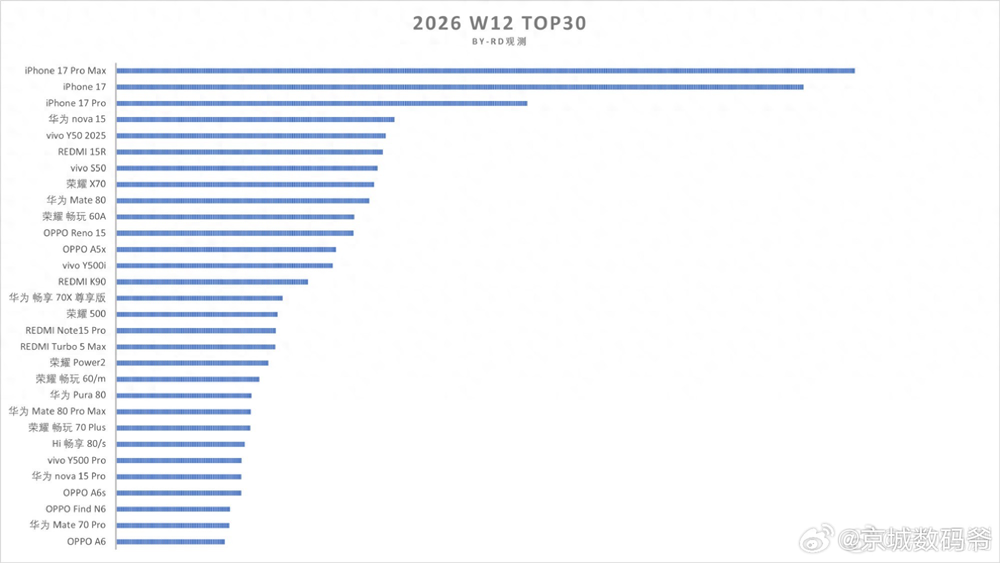 NOVA 15 卖疯了！ 