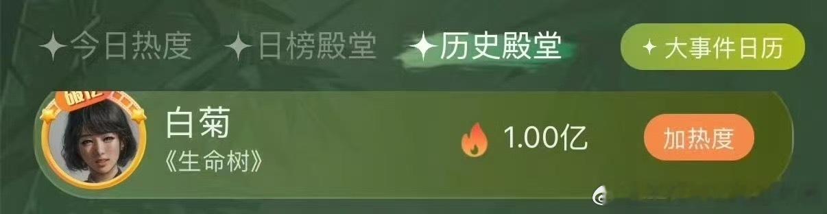 杨紫白菊热度杨紫个人热度破亿了，白菊这个角色也蛮出圈的，大主流剧这样不容易了 