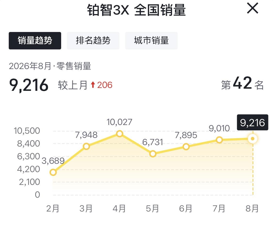 铂智3X 8月零售销量达到9216台，比上个月又多卖了206台，在全部车型里排到