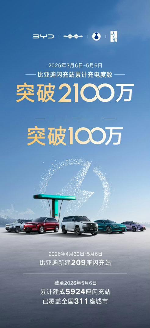 截至2026年5月6日比亚迪已建成 5924座闪充站累计充电量破2100万度闪充