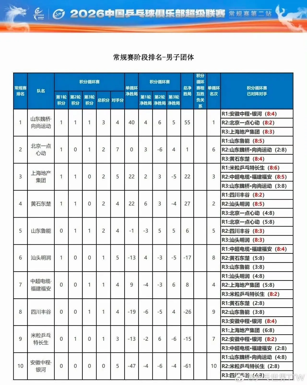 2026赛季中国乒超联赛规则相关。2026赛季中国乒超联赛看不懂规则的...
