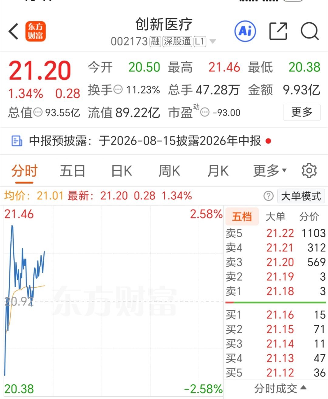 新仓 创新医疗002173 已入 静待花开！