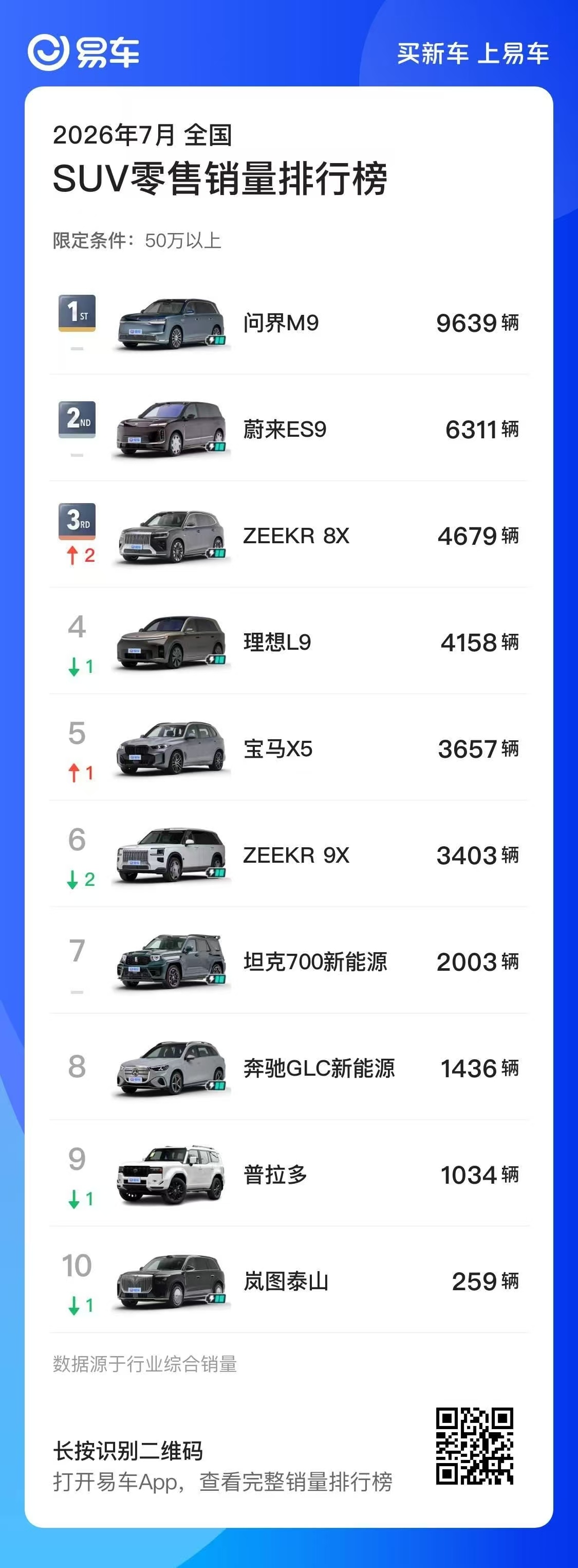 新一代问界M9终于杀回来了：全国乘用车零售销量排行榜正式公布，新一代问界M9，以