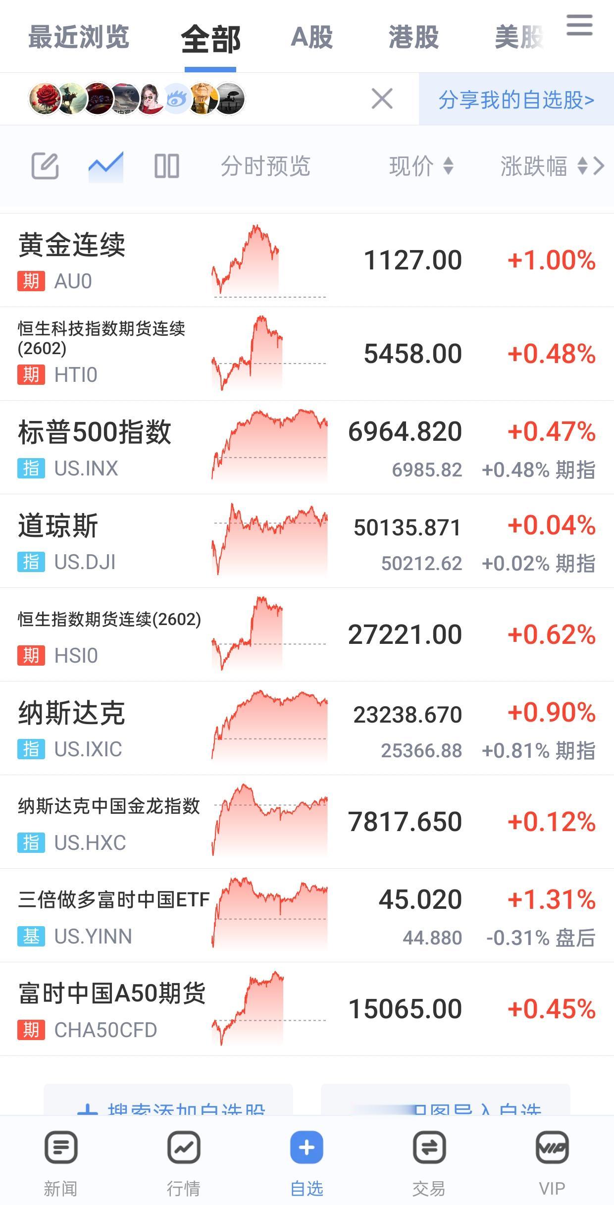 A股。今天的市场如何走。美股昨晚低开高走，纳斯达克金龙小涨，三倍做多中国大涨，恒