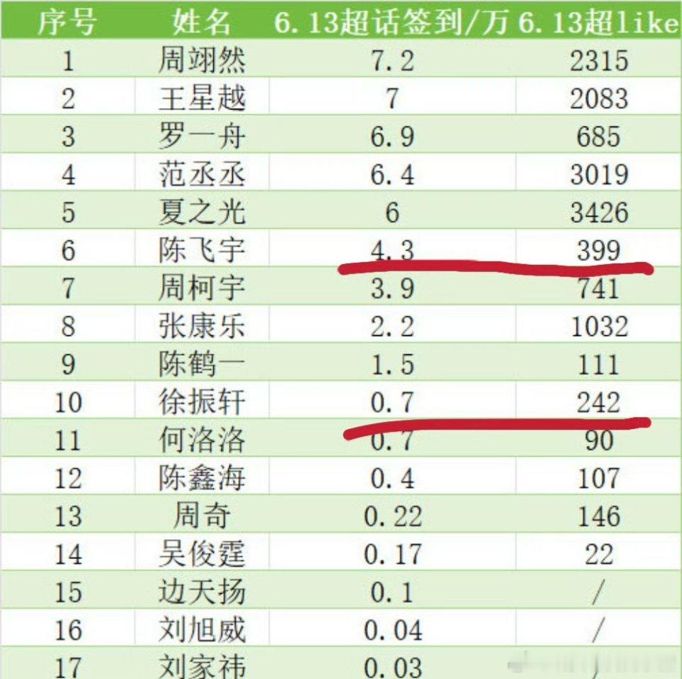陈飞宇和徐振轩有效播剧了，吸了好多粉，三个月超 Like 翻了十倍🤧 ​​​