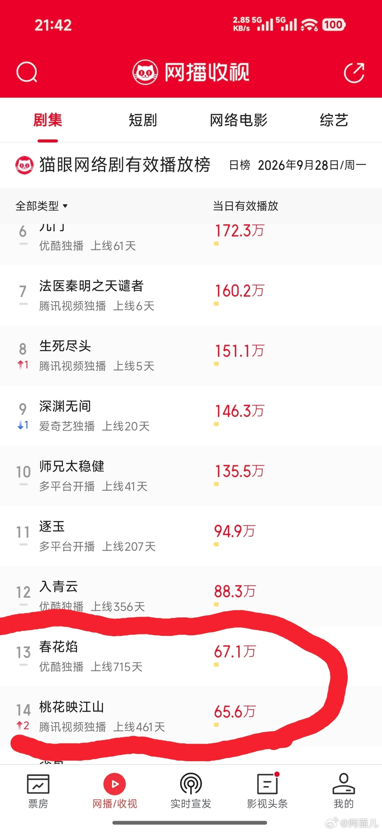 看这个角色没有火，就看有没有讨论度不管黑的白的都是讨论度，看有没有人考古演员以前
