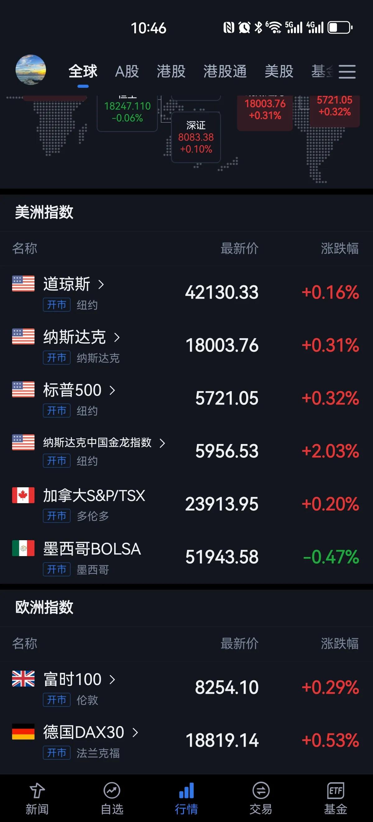 美股小幅上涨，纳斯达克中概股指数大涨两个多点，这是不是因为明天的重要会议呢？如果