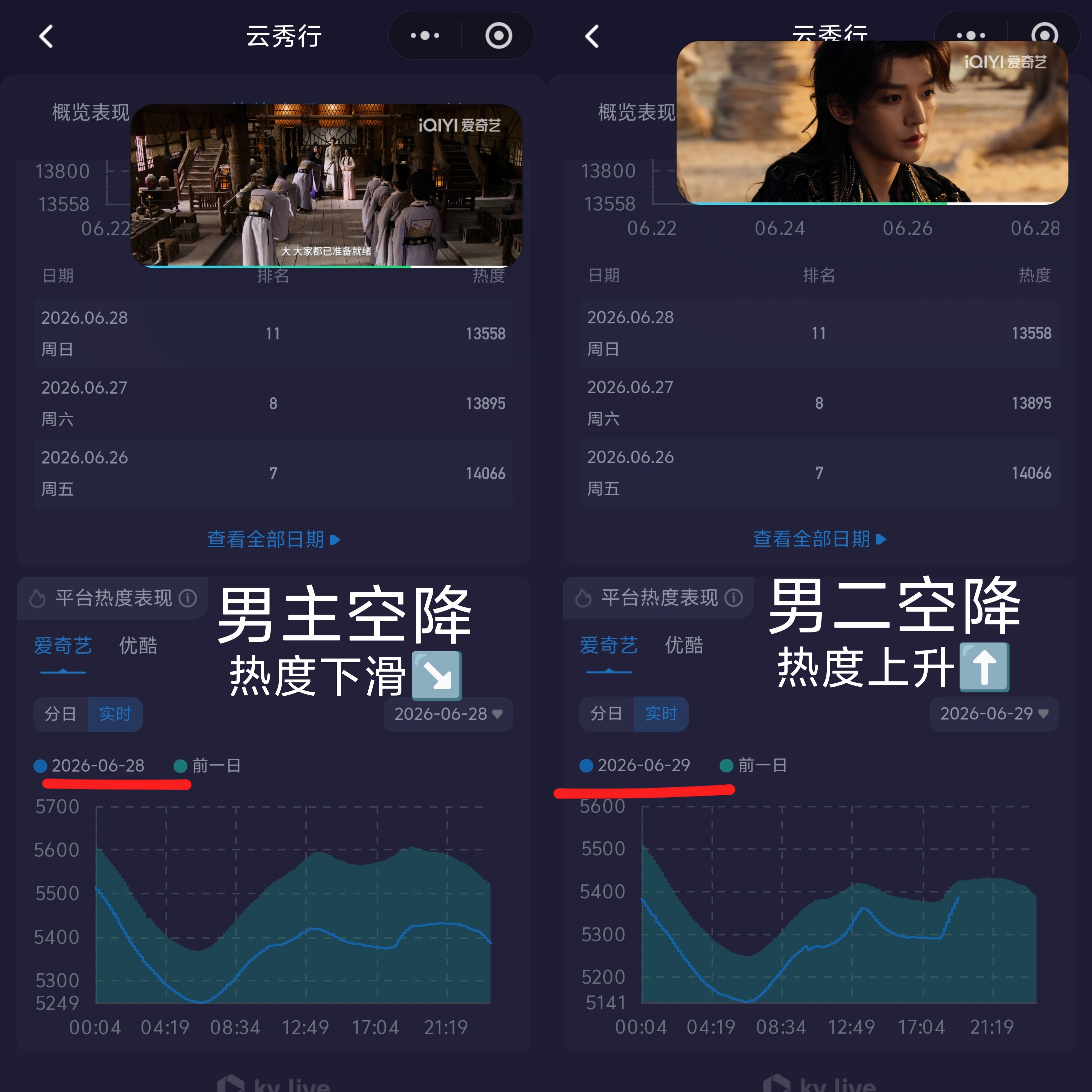 男🐷家不是说反哺这部剧吗？怎么空降🪂热度还下滑了呢 不是说扛剧的吗？就这..