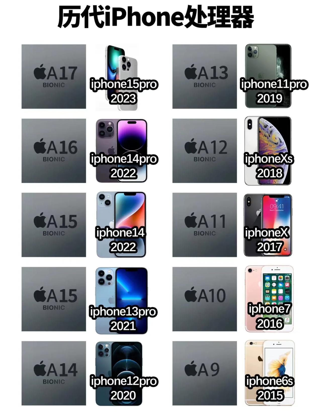 目前苹果A系列处理器现状。

A11：iPhone X
不玩游戏还是嘎嘎流畅，换