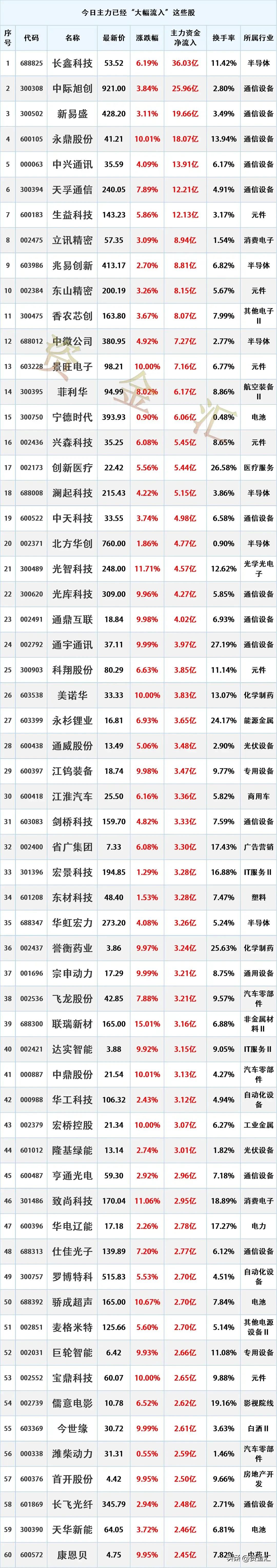 主力资金抢筹，8月12日主力资金已经“大幅买入”这些股
更新日期：2026年8月