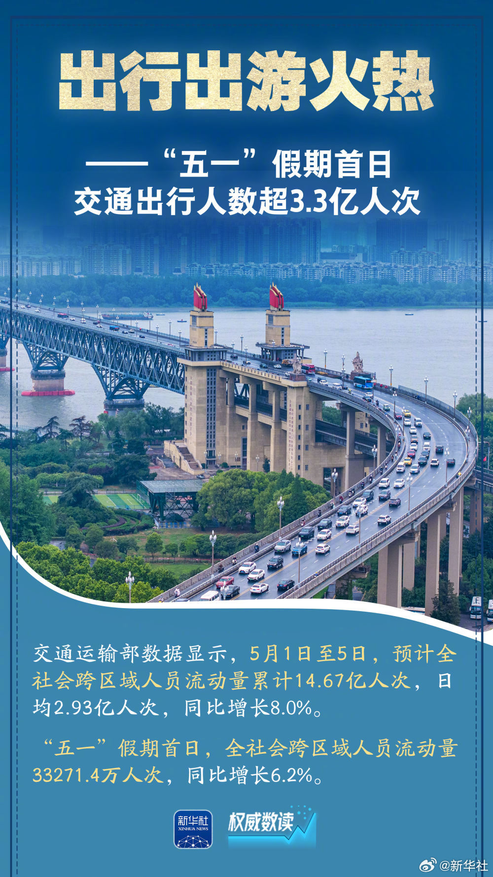 【权威数读｜#这组数据折射活力盎然的五一假期#】2025年五一假期，出行出游持续