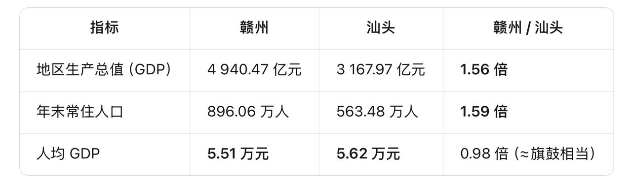 潮汕网友说赣州与汕头没有可比性、咱们直接上数据，通过数据看看有没有可比性。202