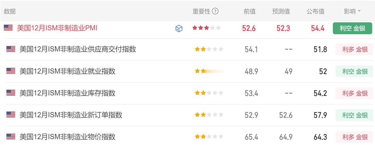 今晚多项美国经济数据公布，
其他有12月ISM数据。

首先美国12月ISM非制