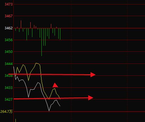 指数开盘跌破了3460 没有强势反抽，回踩了，另外 5分钟上升结构的关键位置就是