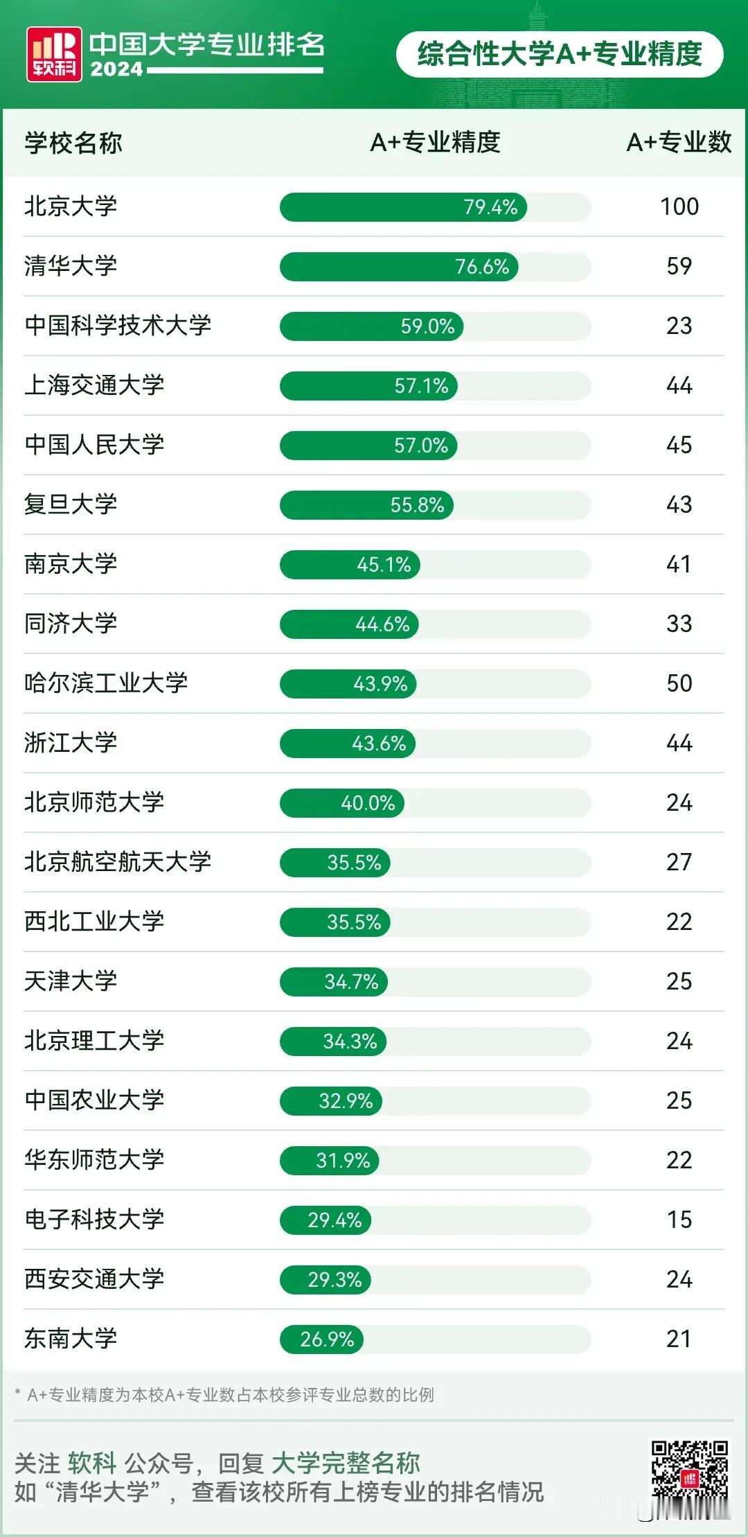 今日，2024年软科高校最新排名公布，软科是国内目前使用最广泛的排名，很有参考价