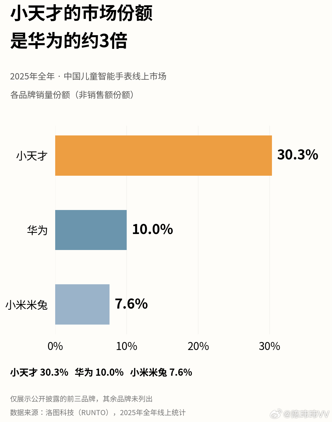 小天才封闭社交倒逼家长购买我觉得小天才这个事情还蛮严重的。这种情况跟校园霸凌有点