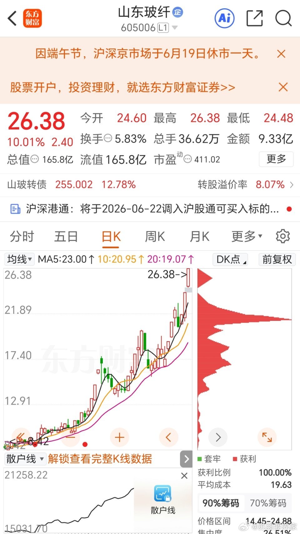 周一成员买入的山东玻纤今日继续涨停收获2板利和兴301013📈T+1涨幅5.6