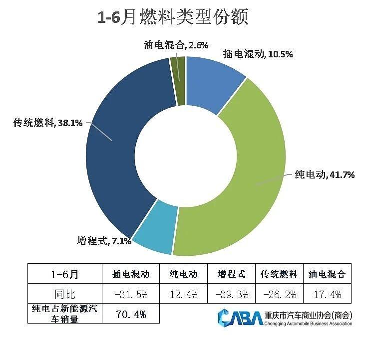 真是可喜可贺啊，如今，新能源汽车的月度销量占比，首次突破了60%，全面标志着中国