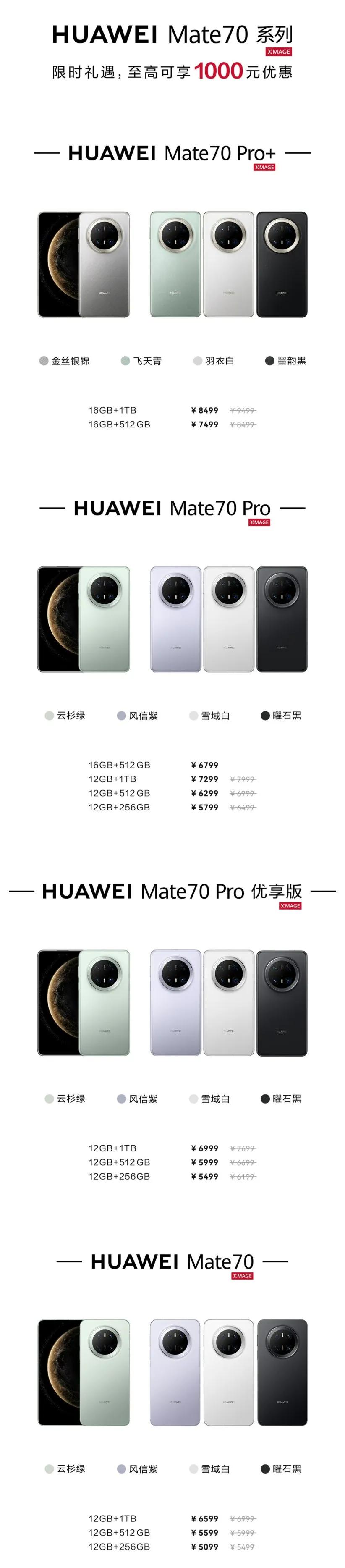 华为Mate70系列终于降价了，最高降价1000元

其中华为Mate70降价4