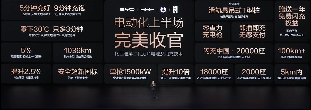 今天比亚迪发布了第2代刀片电池和闪充技术。
电池续航超过一千公里，还有最震撼人心