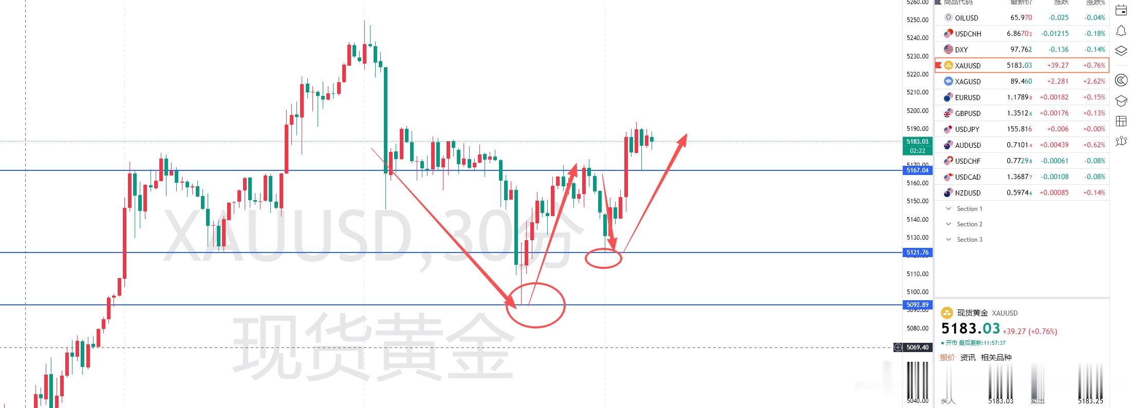 黄金午间分析；为什么去看多为什么去做多？什么时候去做？回落是否能做？就让明河为你