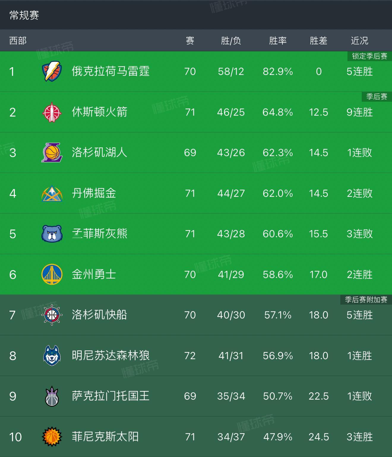 今日赛后西部排名更新，湖人勇闯西部第三！火箭九连胜稳居西部第二，目前领先湖人2胜