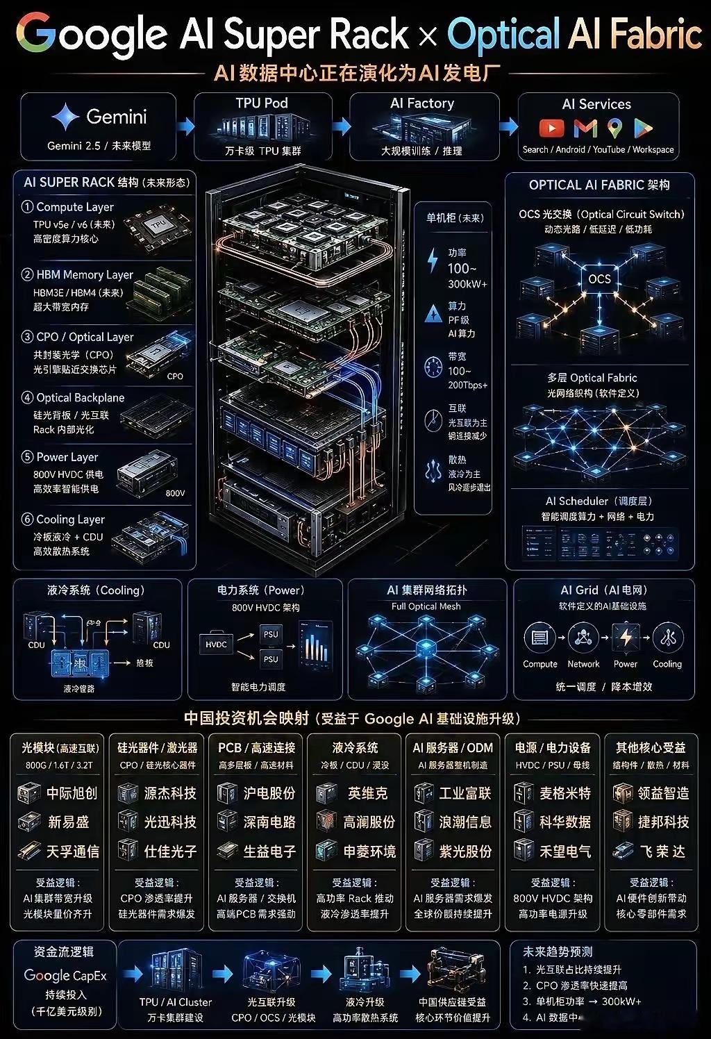 Google AI 超级机柜（Rack）AI 数据中心正在从“服务器时代”进入“