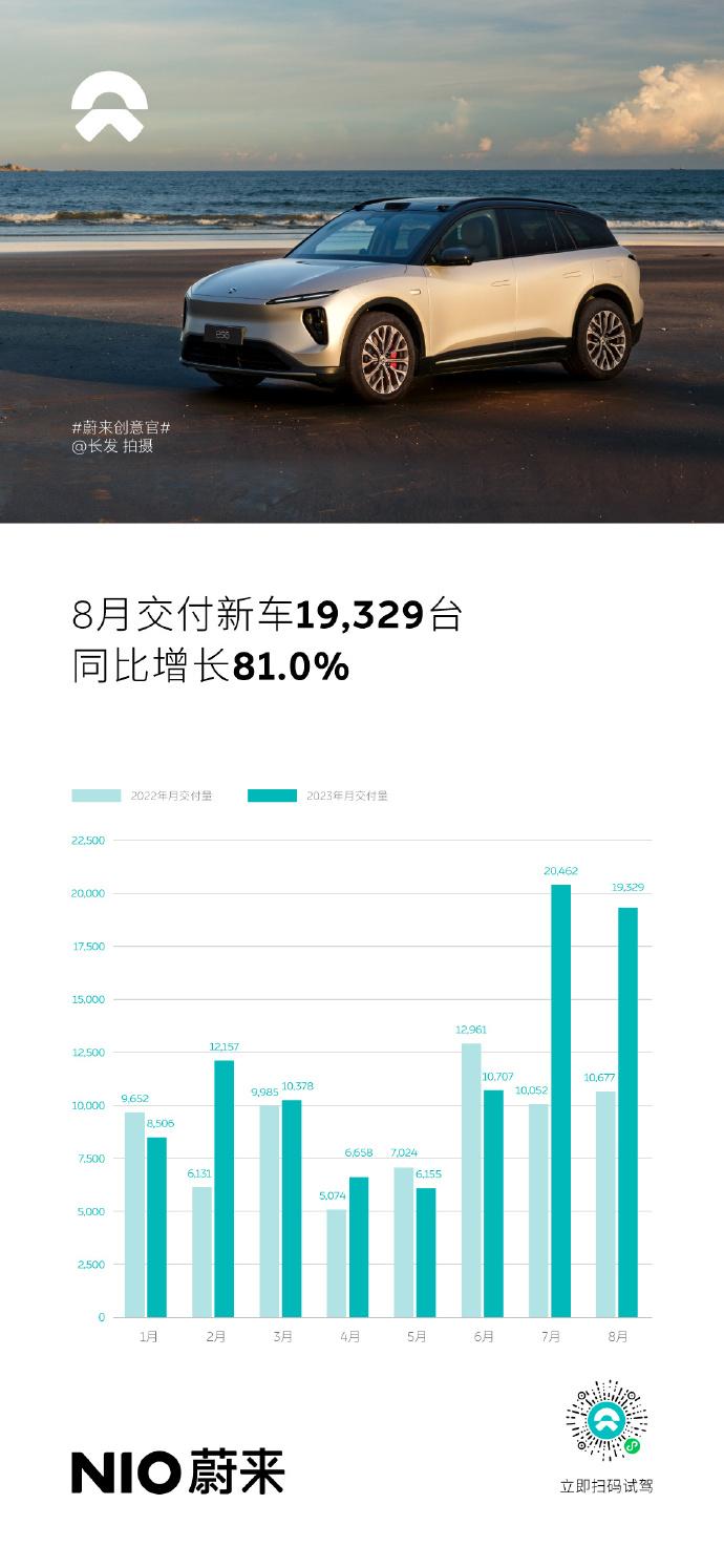 2023年8月，蔚来交付新车19,329台，同比增长81.0%；2023年1-8