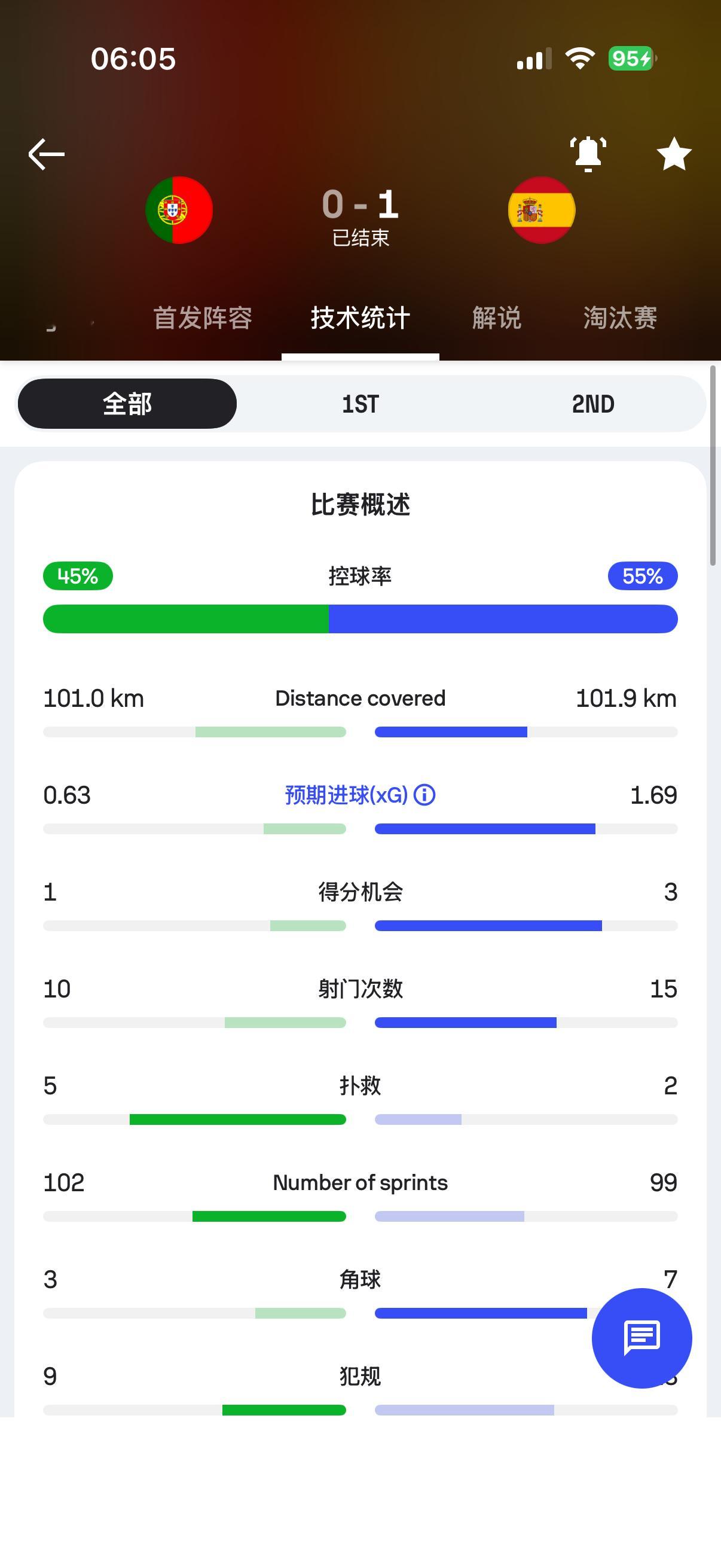 西班牙vs阿根廷想不到最后老葡输给了冠军好歹也射门数旗鼓相当呢 就这吧 