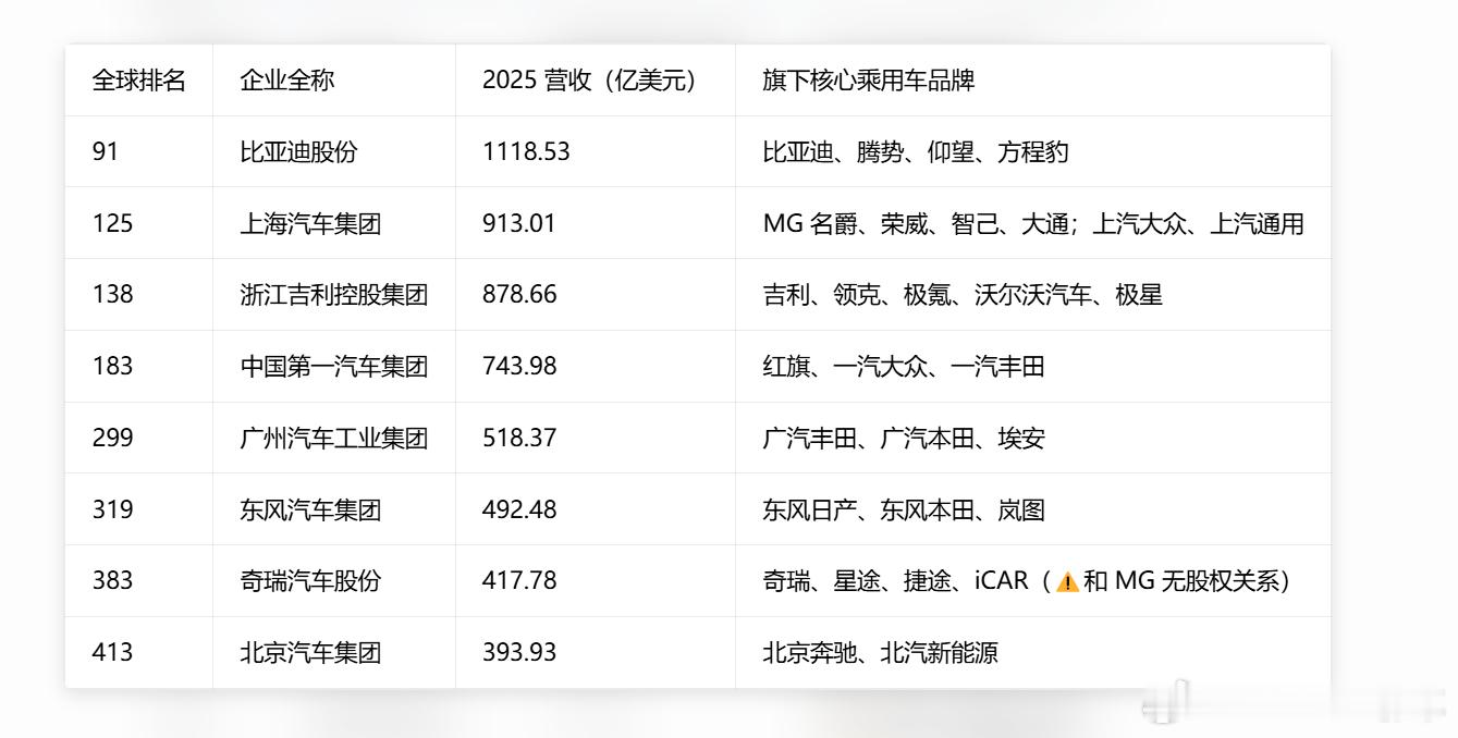 财富世界500强最新排行榜 国内8家整车企业上榜，海外12家整车企业上榜。全球汽