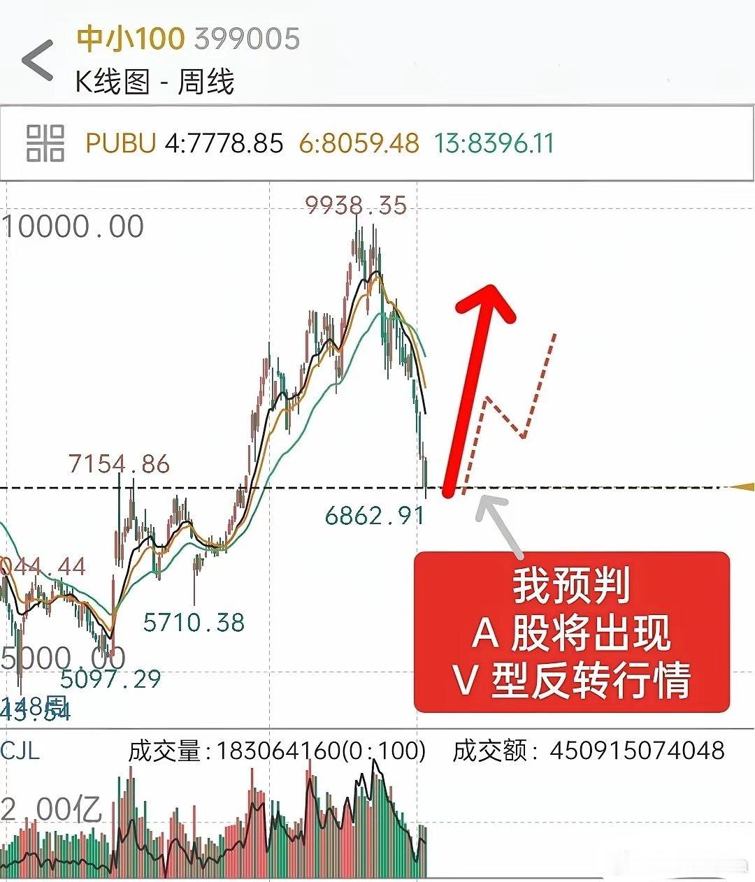 A 股，有望出现 V 型反转行情！1，从历史数据上看，A股每次深度式、直线式地快