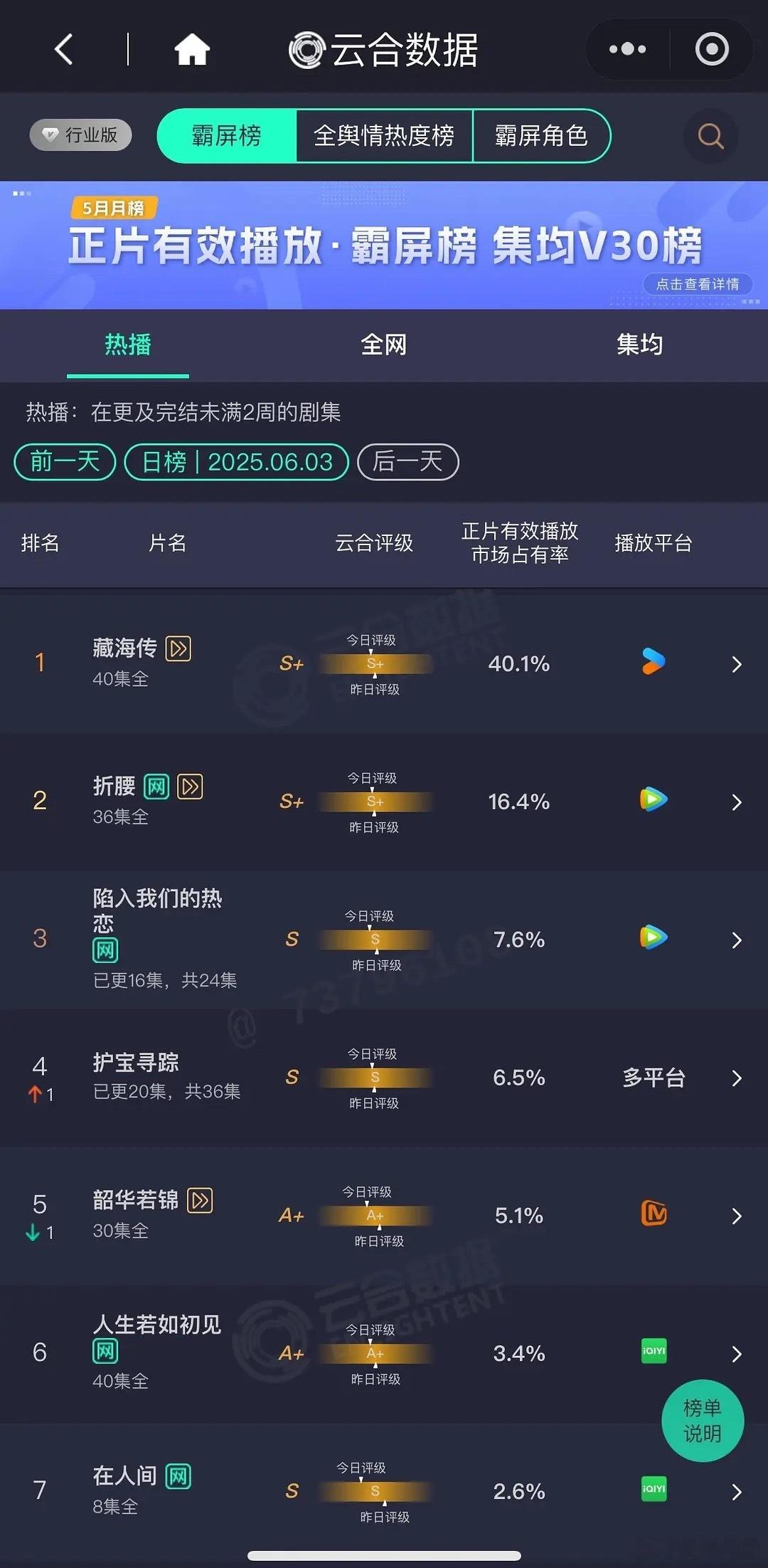 卧槽！！！《藏海传》云合占比破40%啦！！！！！我说藏海传，你们说：_____[