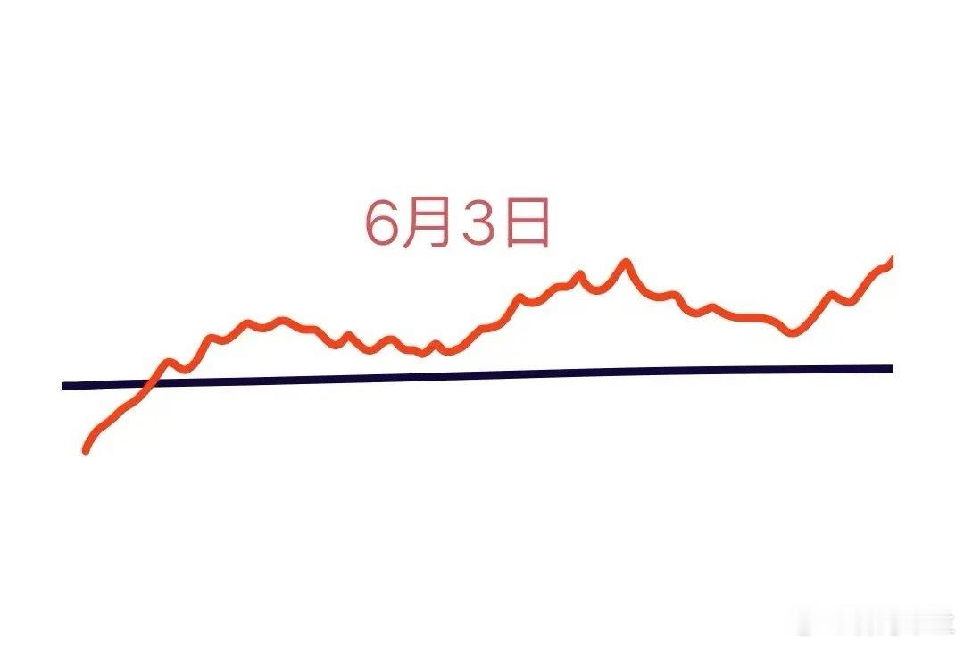 下周二是A股今年端午节后首个交易日，大盘会怎么走呢？下面就是我的看法:由于A股三