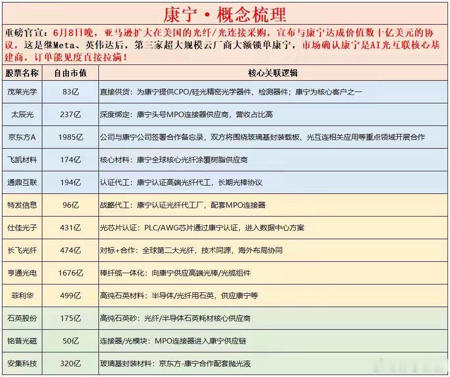 康宁·概念股梳理 