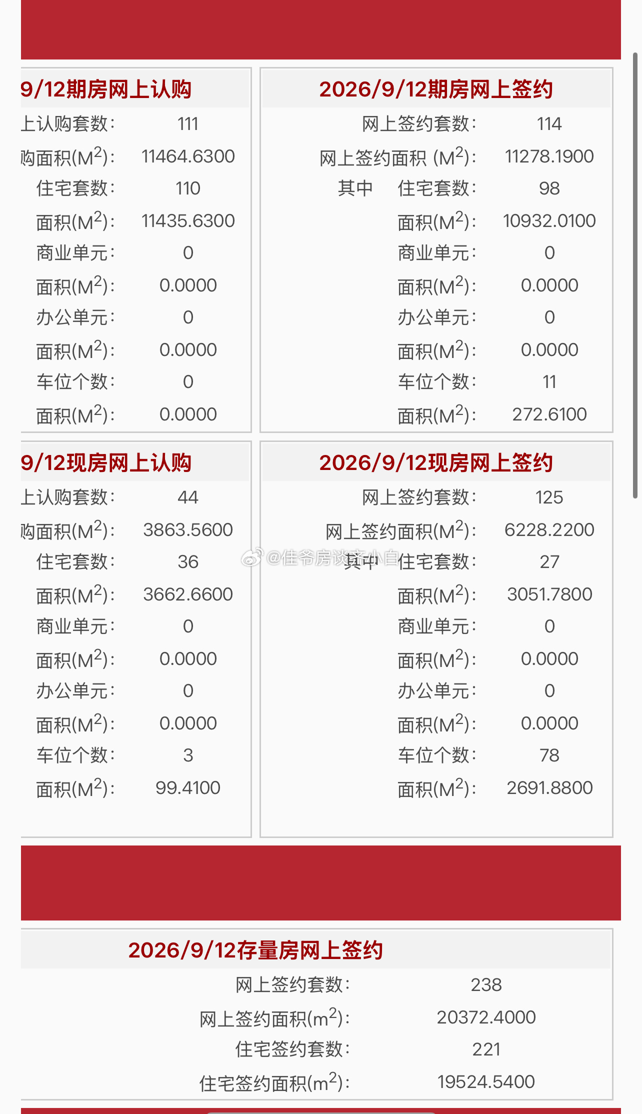 白话数据 2026年9月12日建委新房住宅网签125套，二手房住宅网签221 套